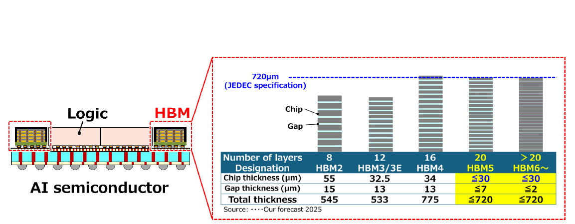 Toray desenvolve material de ligação temporária para wafers semicondutores ultrafinos e uniformes 